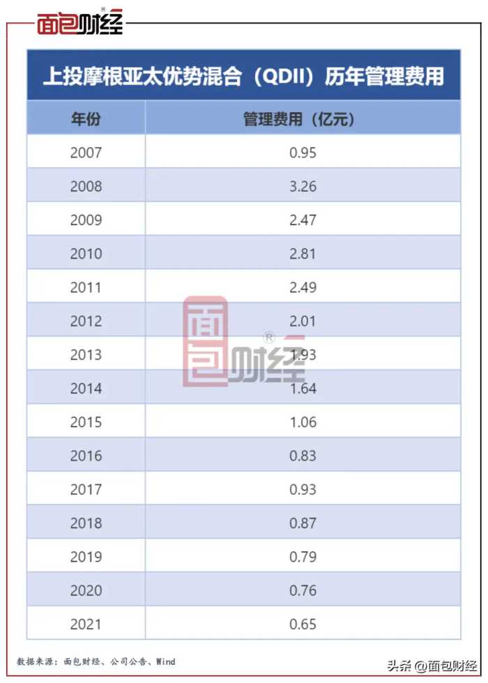 上投摩根“吸血”中国投资者：累亏101亿的产品，收了23亿管理费