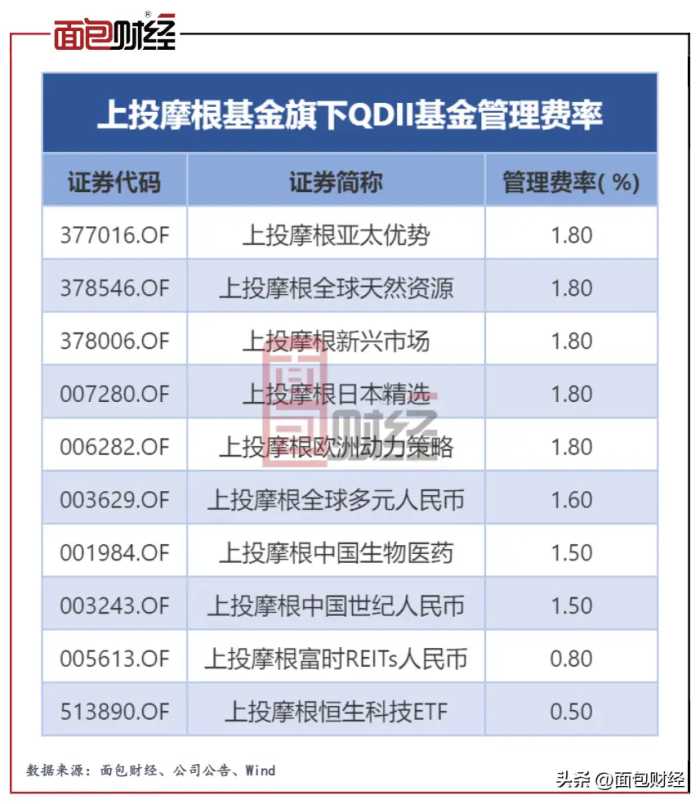 上投摩根“吸血”中国投资者：累亏101亿的产品，收了23亿管理费