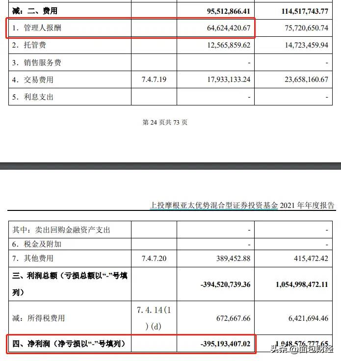 上投摩根“吸血”中国投资者：累亏101亿的产品，收了23亿管理费