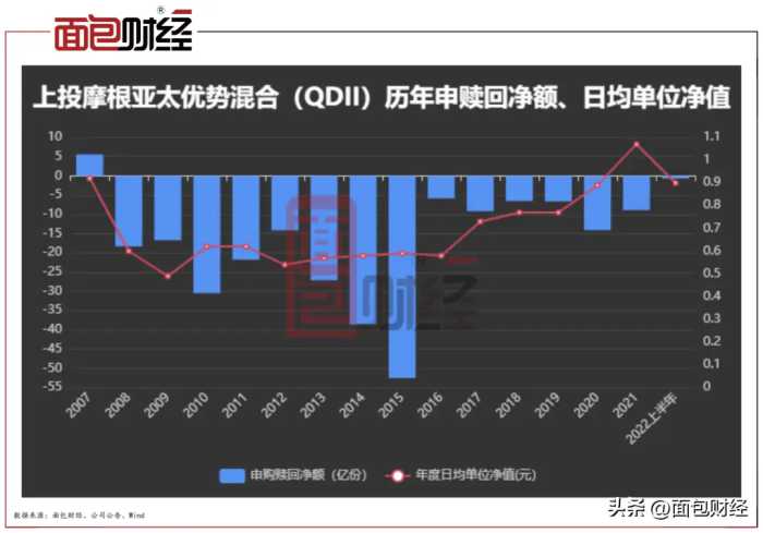 上投摩根“吸血”中国投资者：累亏101亿的产品，收了23亿管理费