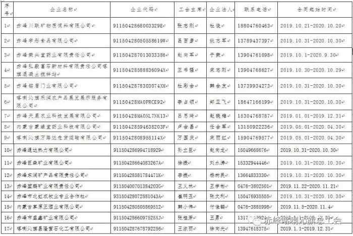 赤峰市喀喇沁旗2019年第四季度签订集体合同及工资集体合同企业名单公示