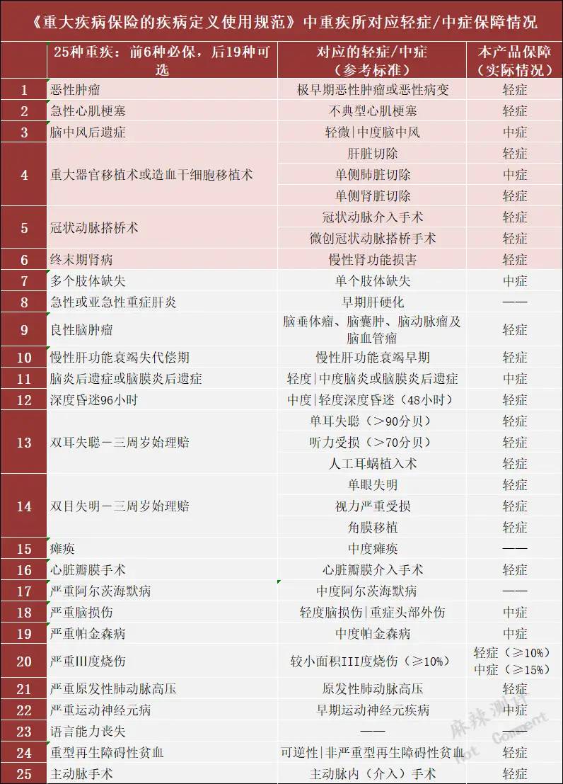 百年人寿康欣保（2020版) | 重疾险测评