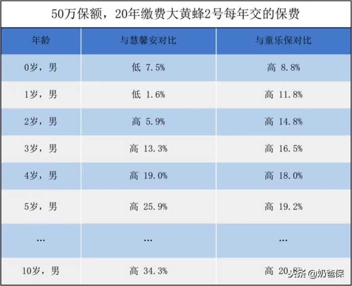 百年童惠保重疾险测评：不用千元买到百万保额的大黄蜂2号