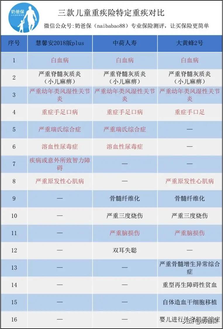 百年童惠保重疾险测评：不用千元买到百万保额的大黄蜂2号