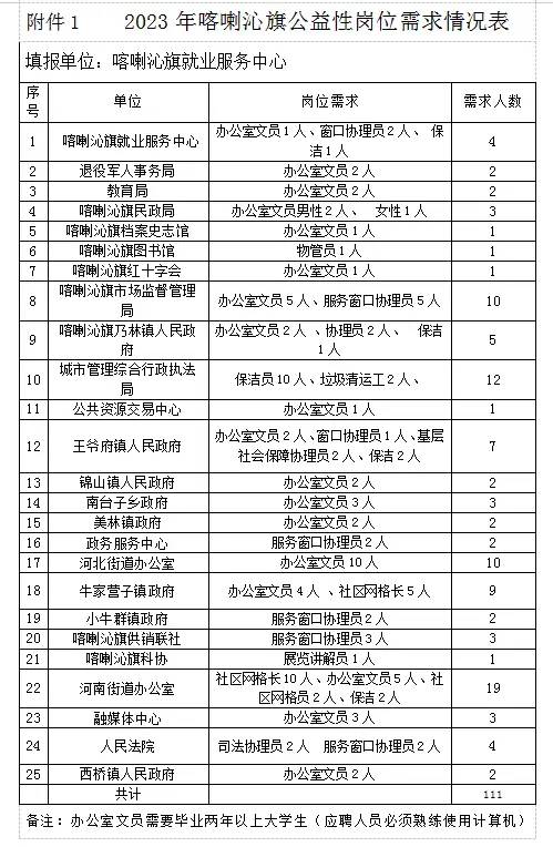 2023年喀喇沁旗第一批公益性岗位工作人员招聘公告