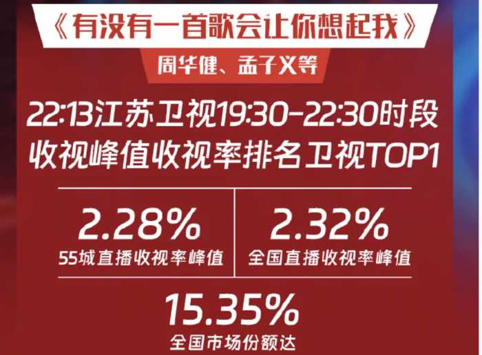 跨年收视高峰：凤凰传奇第6，杨紫第5，陈楚生在列，第一名杀疯了