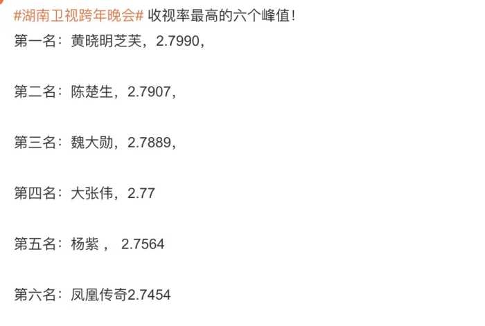 跨年收视高峰：凤凰传奇第6，杨紫第5，陈楚生在列，第一名杀疯了