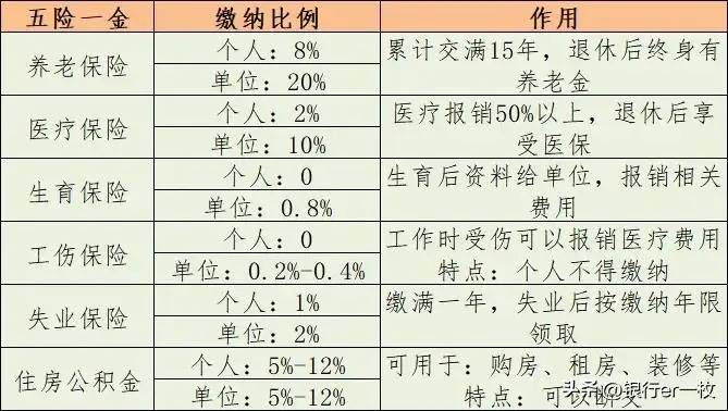 五分钟告诉你什么是五险一金