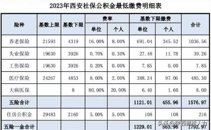 2023年五险一金最低缴费明细表