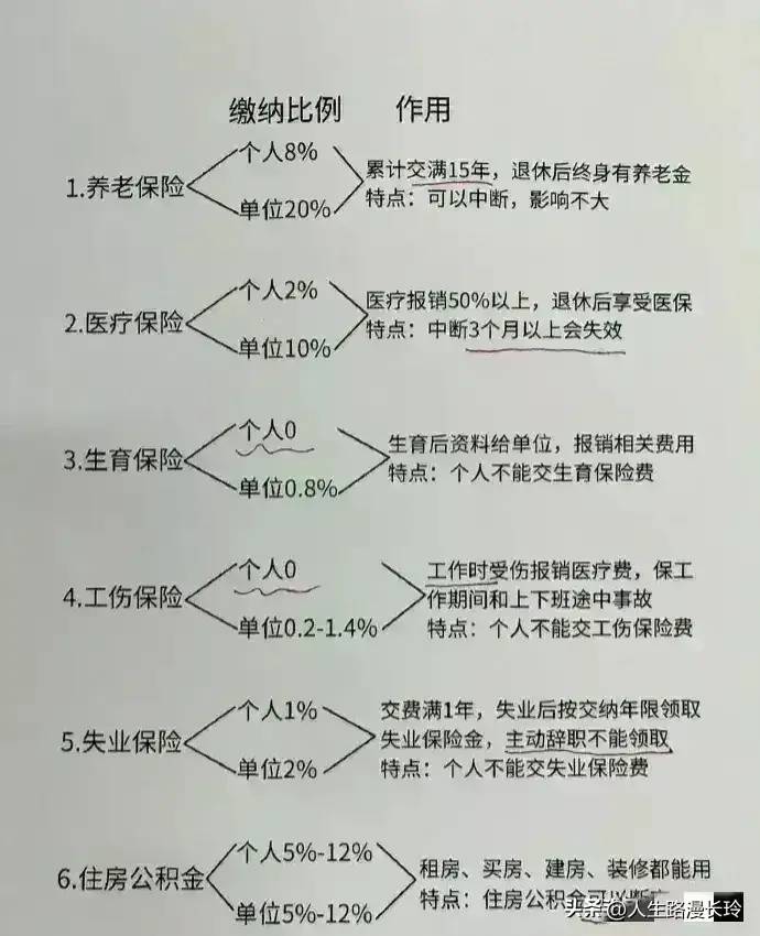 《五险一金（个人与单位）缴纳比例》