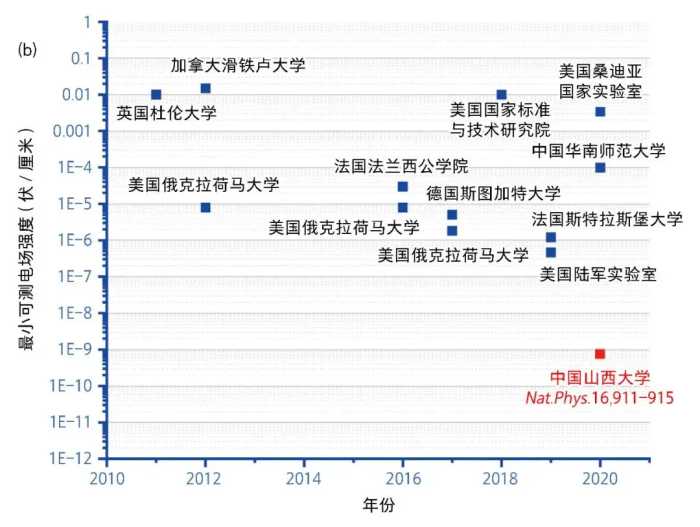 量子孔径：原子无线电技术