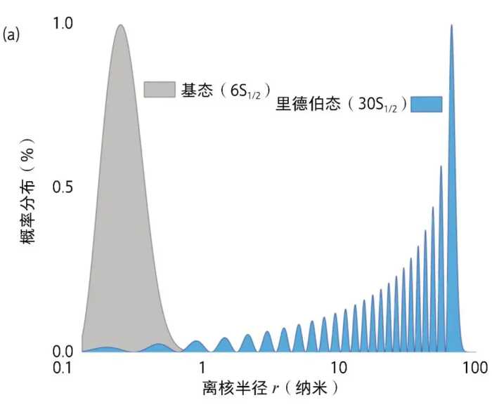 量子孔径：原子无线电技术