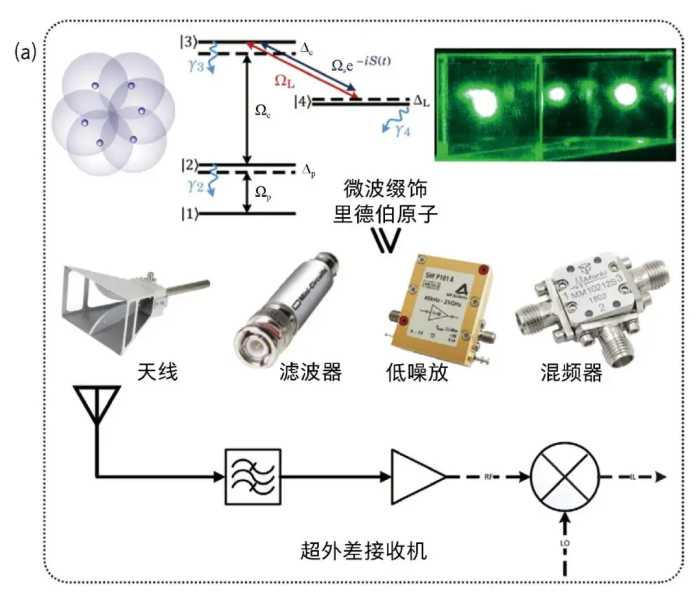 量子孔径：原子无线电技术