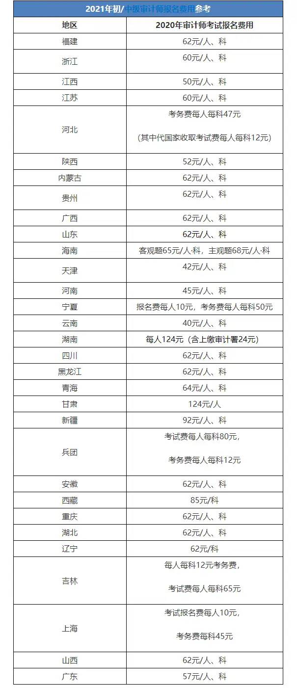 审计师考试汇总来了！报名网址、时间、条件、考试难度一文看懂