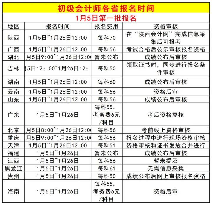 24初级会计师部分省份报名系统今天开放！快看看有你所在的省份吗