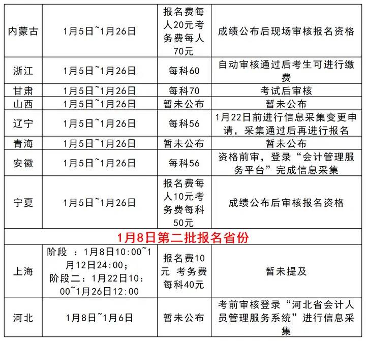 24初级会计师部分省份报名系统今天开放！快看看有你所在的省份吗