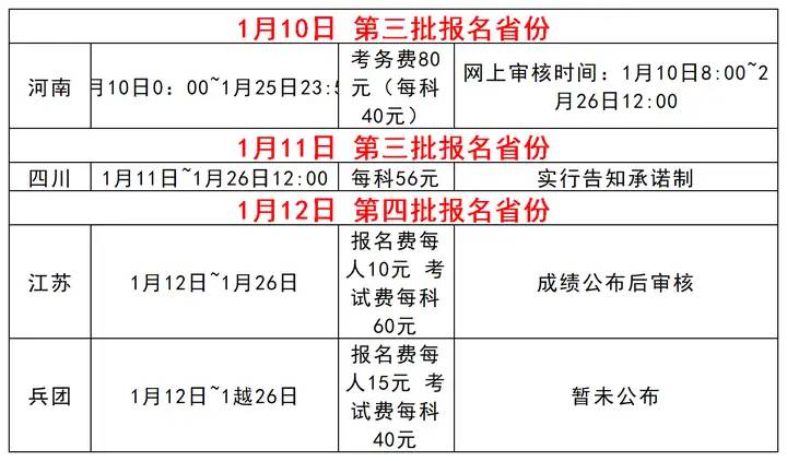 24初级会计师部分省份报名系统今天开放！快看看有你所在的省份吗