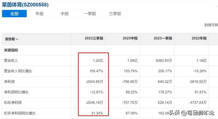 莱茵体育“冰与火”：连亏3年，欲5亿并购改命？曾收购英超球队