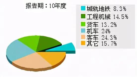 上市公司中国北车（601299）投资分析报告