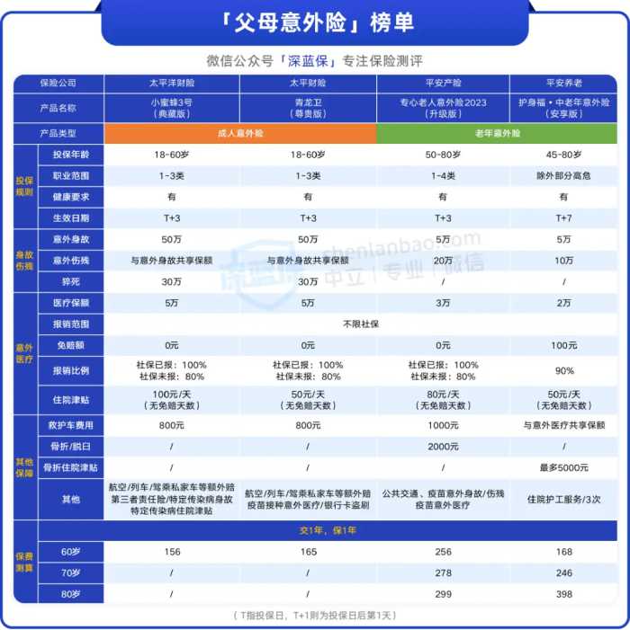 爸妈保险榜单出炉，这9款产品真不错