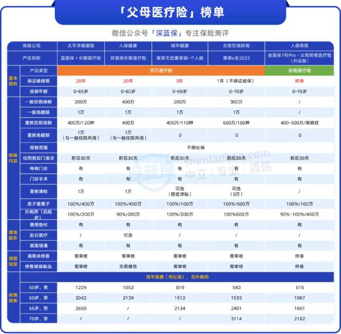 爸妈保险榜单出炉，这9款产品真不错