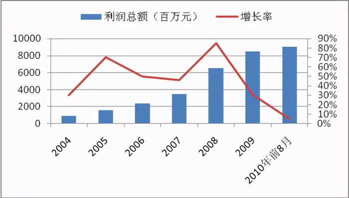 上市公司中国北车（601299）投资分析报告