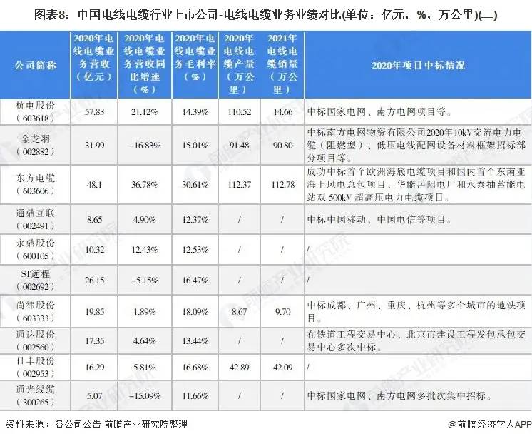 「最全」2021年中国电线电缆行业上市公司全方位对比分析