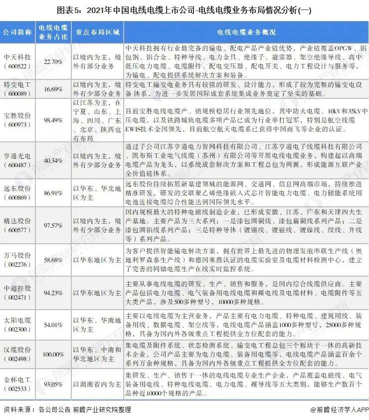 「最全」2021年中国电线电缆行业上市公司全方位对比分析