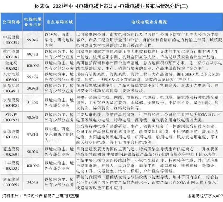 「最全」2021年中国电线电缆行业上市公司全方位对比分析