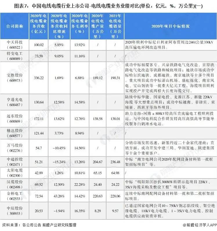 「最全」2021年中国电线电缆行业上市公司全方位对比分析