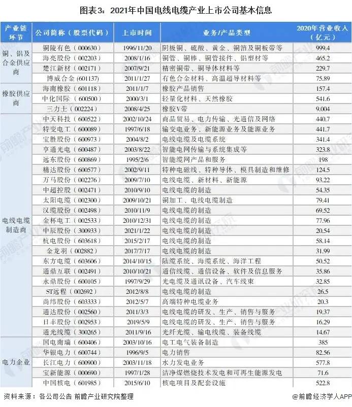 「最全」2021年中国电线电缆行业上市公司全方位对比分析