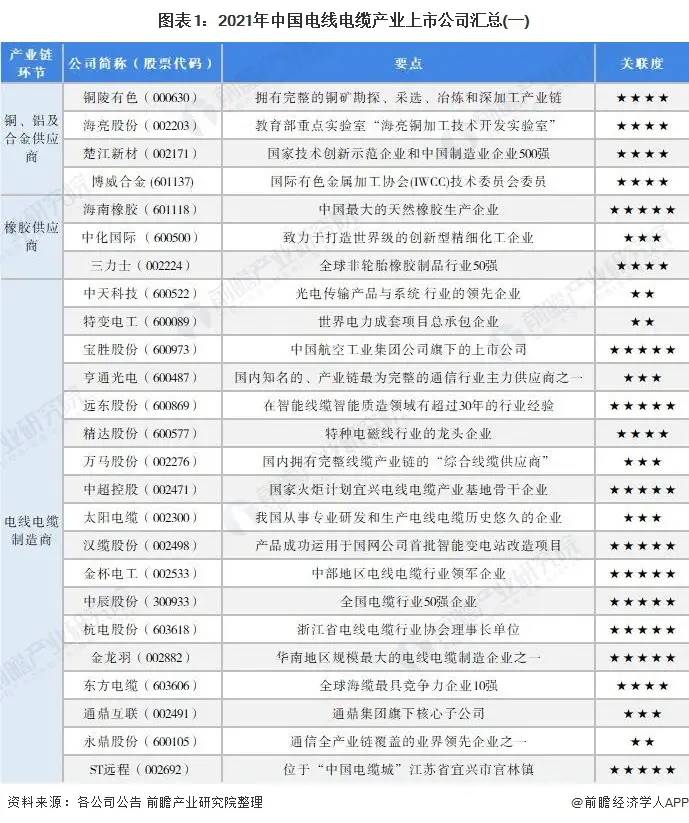 「最全」2021年中国电线电缆行业上市公司全方位对比分析