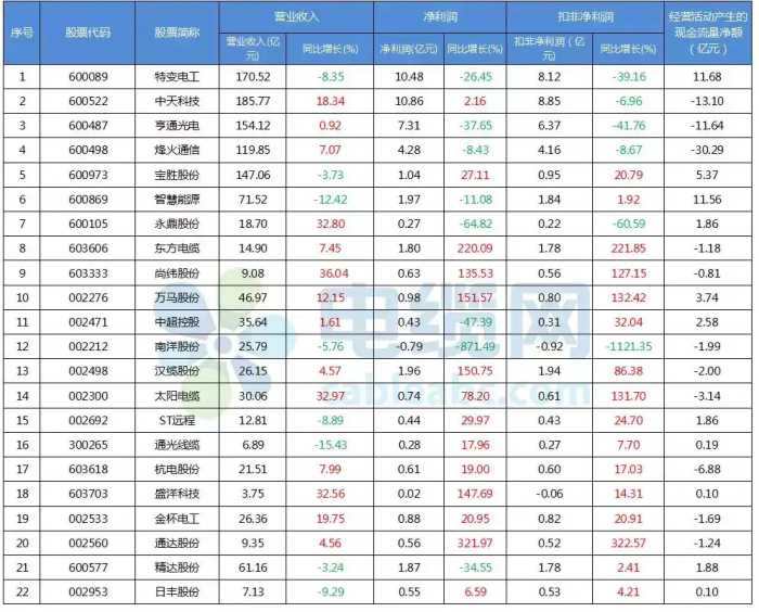 2019年电线电缆行业上市公司半年报盘点