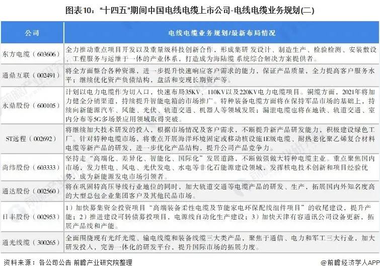 「最全」2021年中国电线电缆行业上市公司全方位对比分析