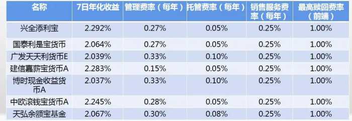 你知道余额宝的收益能自己调整吗？