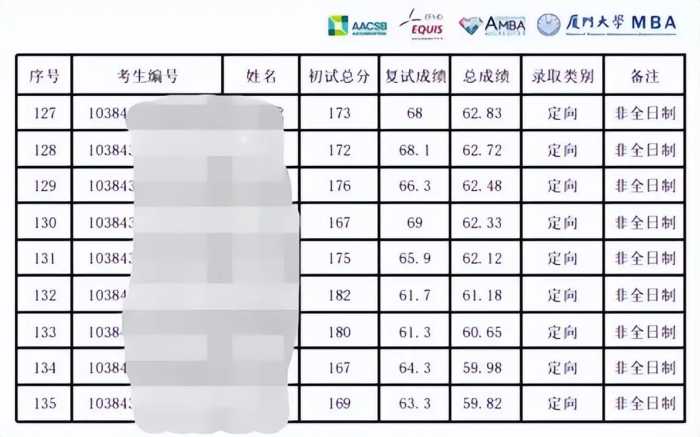 2025考研｜厦门大学工商管理专业考情分析