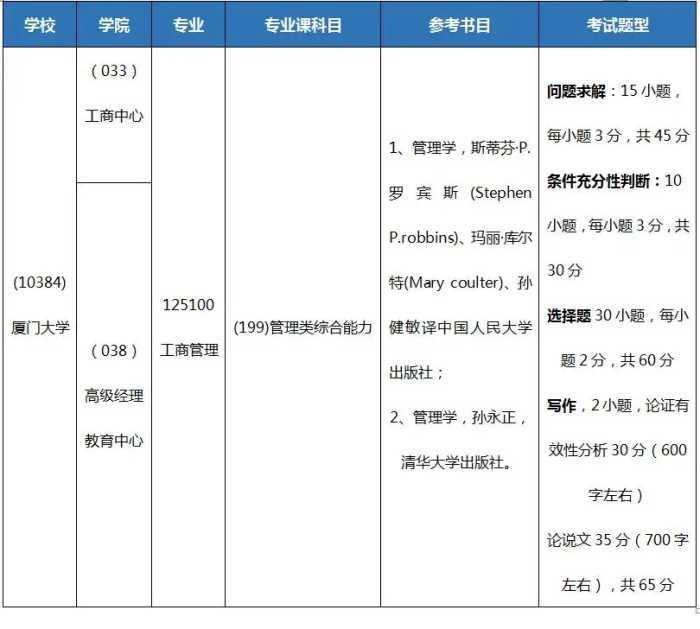 2025考研｜厦门大学工商管理专业考情分析