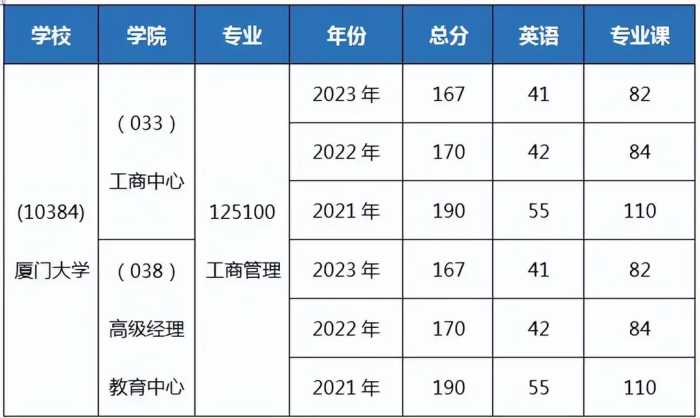 2025考研｜厦门大学工商管理专业考情分析