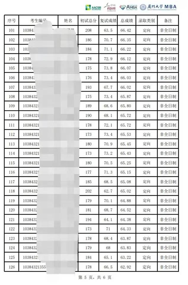 2025考研｜厦门大学工商管理专业考情分析