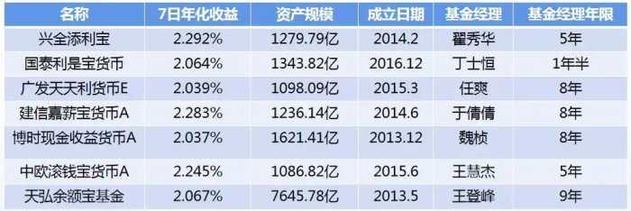 你知道余额宝的收益能自己调整吗？