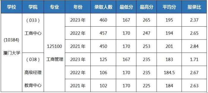 2025考研｜厦门大学工商管理专业考情分析