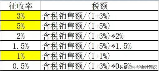 最新！2020年增值税税率表！5月1日正式实行！