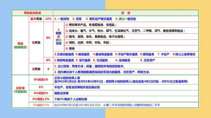 财务人惠存：2021年版超全税种最新税率表，建议收藏