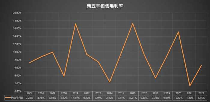 600975 新五丰 2007-2022年报