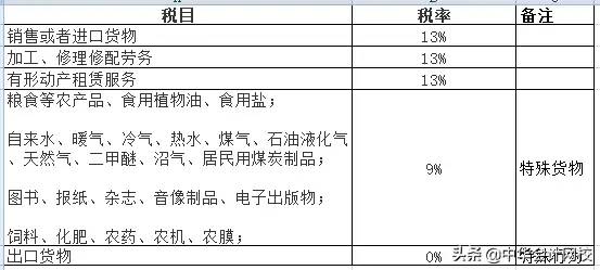 最新！2020年增值税税率表！5月1日正式实行！