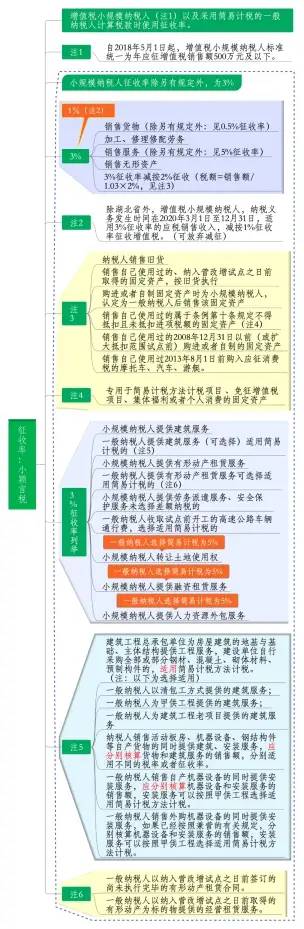 即将开始！关于增值税：从13%降低到3%！附2022年最新最全税率表