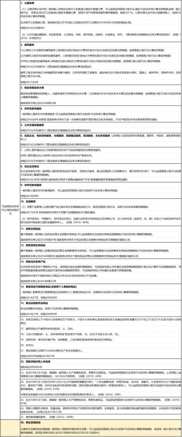 【完整版】2023年增值税税率大全及抵扣手册，建议收藏备查