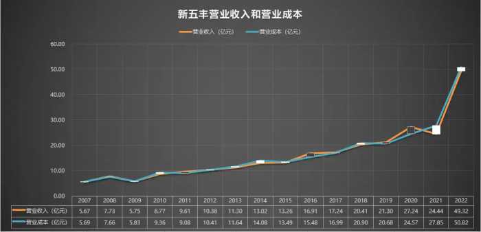 600975 新五丰 2007-2022年报