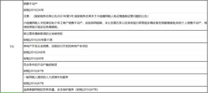 【完整版】2023年增值税税率大全及抵扣手册，建议收藏备查