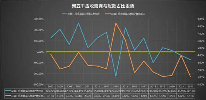 600975 新五丰 2007-2022年报